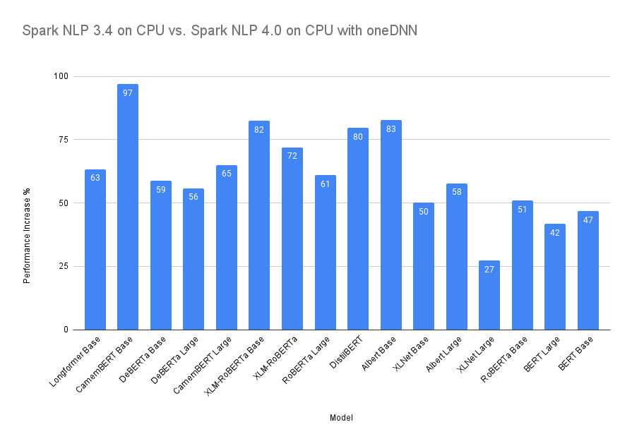 Spark NLP 3.4.4 CPU vs. Spark NLP 4.0 CPU with oneDNN